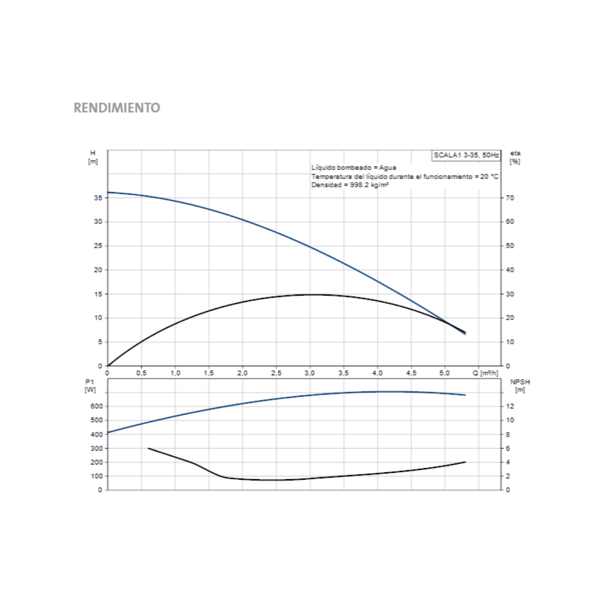 Presurizador Bomba Scala 1 3-35 Grundfos Eléctrica 88l/min